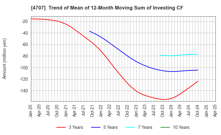 4707 KITAC CORPORATION: Trend of Mean of 12-Month Moving Sum of Investing CF