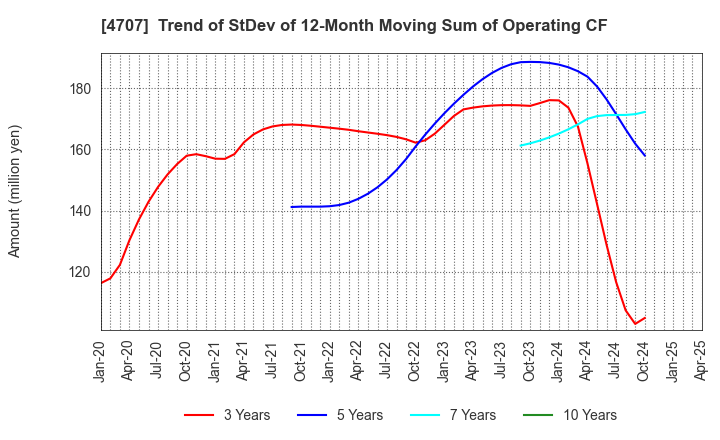 4707 KITAC CORPORATION: Trend of StDev of 12-Month Moving Sum of Operating CF
