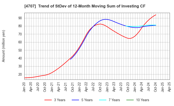 4707 KITAC CORPORATION: Trend of StDev of 12-Month Moving Sum of Investing CF