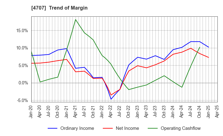 4707 KITAC CORPORATION: Trend of Margin