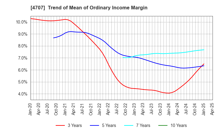 4707 KITAC CORPORATION: Trend of Mean of Ordinary Income Margin