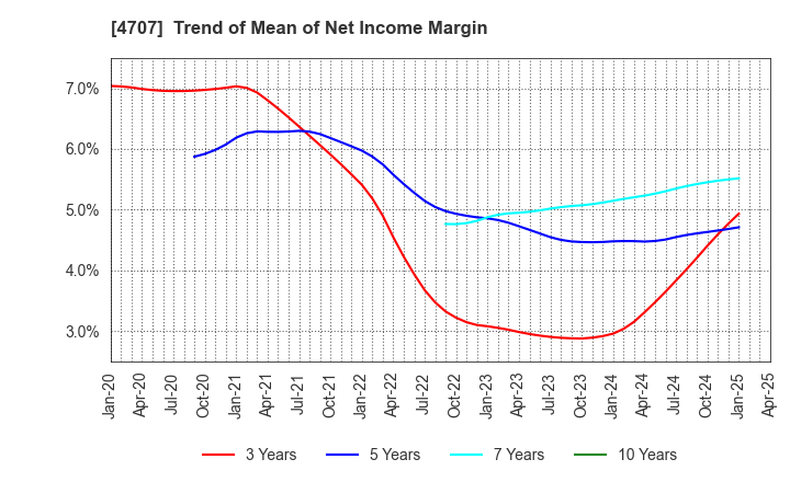 4707 KITAC CORPORATION: Trend of Mean of Net Income Margin