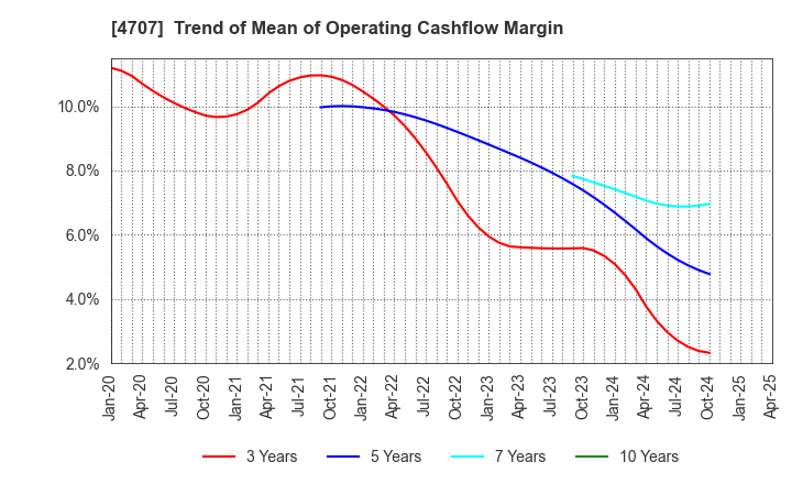 4707 KITAC CORPORATION: Trend of Mean of Operating Cashflow Margin