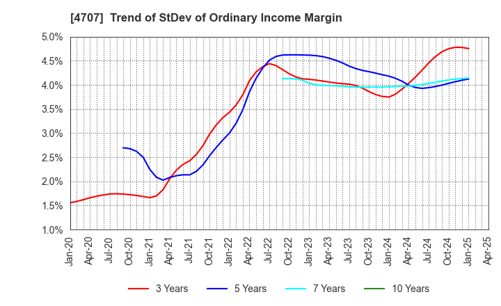 4707 KITAC CORPORATION: Trend of StDev of Ordinary Income Margin