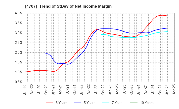 4707 KITAC CORPORATION: Trend of StDev of Net Income Margin