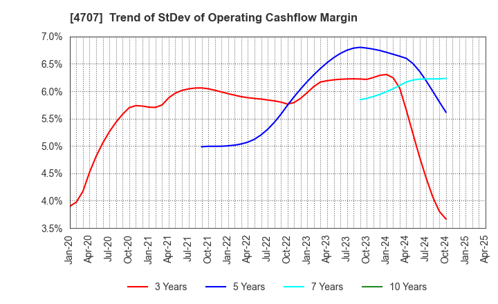 4707 KITAC CORPORATION: Trend of StDev of Operating Cashflow Margin