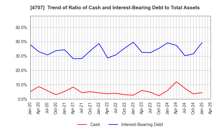4707 KITAC CORPORATION: Trend of Ratio of Cash and Interest-Bearing Debt to Total Assets