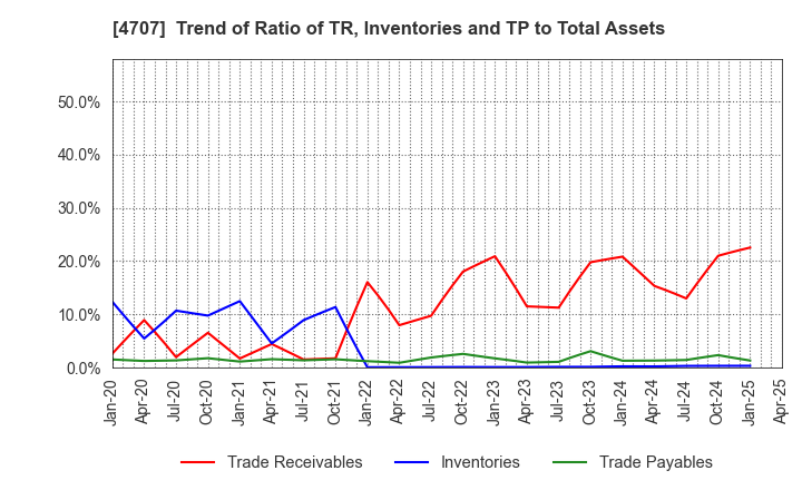4707 KITAC CORPORATION: Trend of Ratio of TR, Inventories and TP to Total Assets