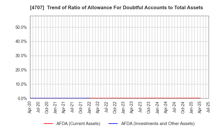 4707 KITAC CORPORATION: Trend of Ratio of Allowance For Doubtful Accounts to Total Assets