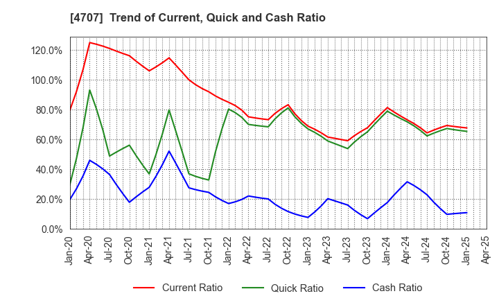 4707 KITAC CORPORATION: Trend of Current, Quick and Cash Ratio