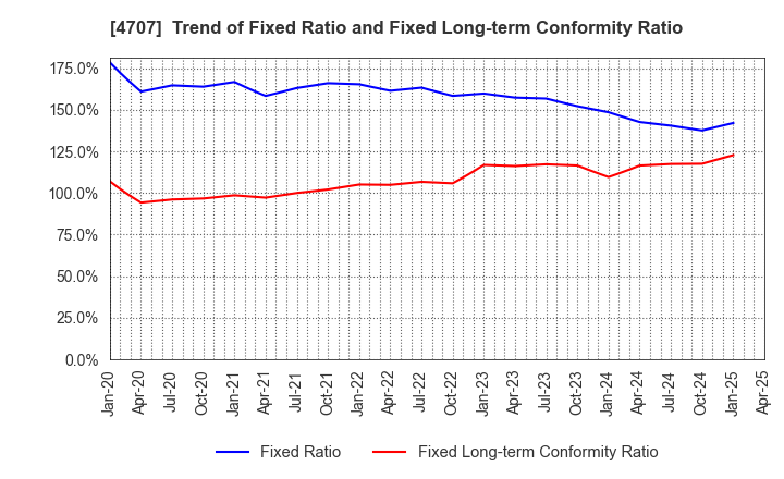 4707 KITAC CORPORATION: Trend of Fixed Ratio and Fixed Long-term Conformity Ratio