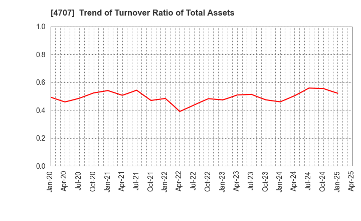 4707 KITAC CORPORATION: Trend of Turnover Ratio of Total Assets