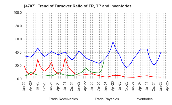 4707 KITAC CORPORATION: Trend of Turnover Ratio of TR, TP and Inventories
