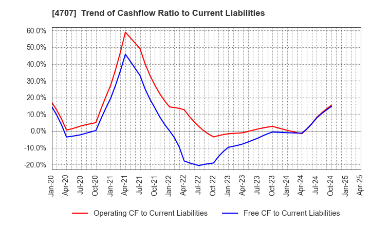4707 KITAC CORPORATION: Trend of Cashflow Ratio to Current Liabilities
