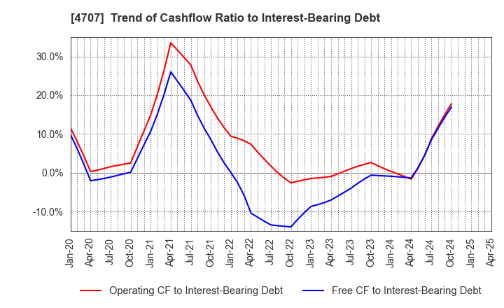 4707 KITAC CORPORATION: Trend of Cashflow Ratio to Interest-Bearing Debt