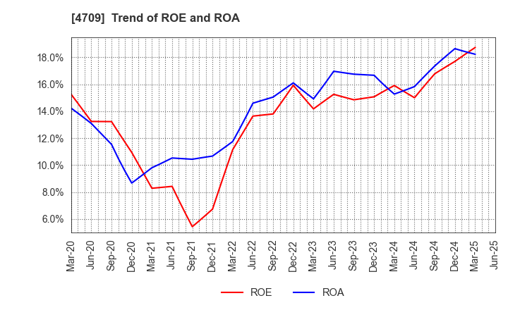 4709 ID Holdings Corporation: Trend of ROE and ROA