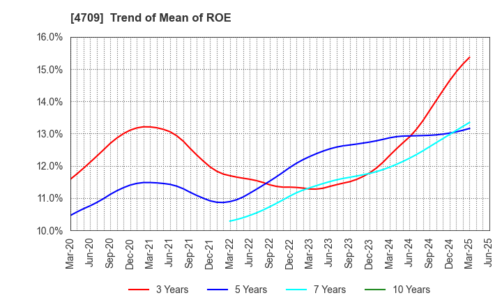 4709 ID Holdings Corporation: Trend of Mean of ROE
