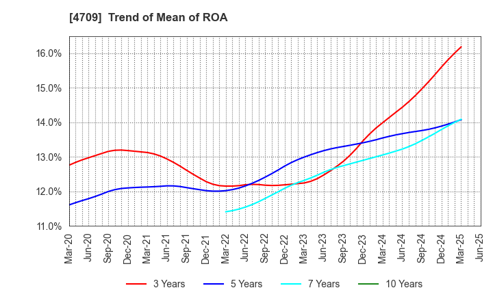 4709 ID Holdings Corporation: Trend of Mean of ROA
