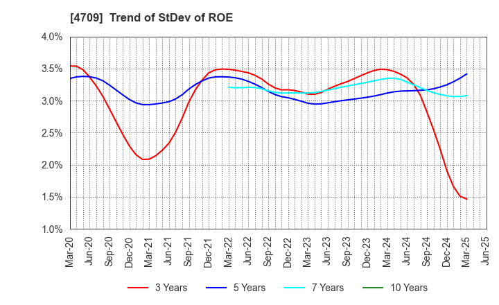 4709 ID Holdings Corporation: Trend of StDev of ROE