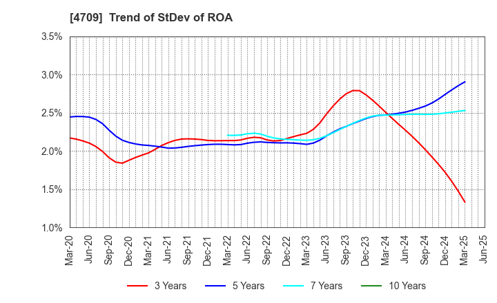 4709 ID Holdings Corporation: Trend of StDev of ROA