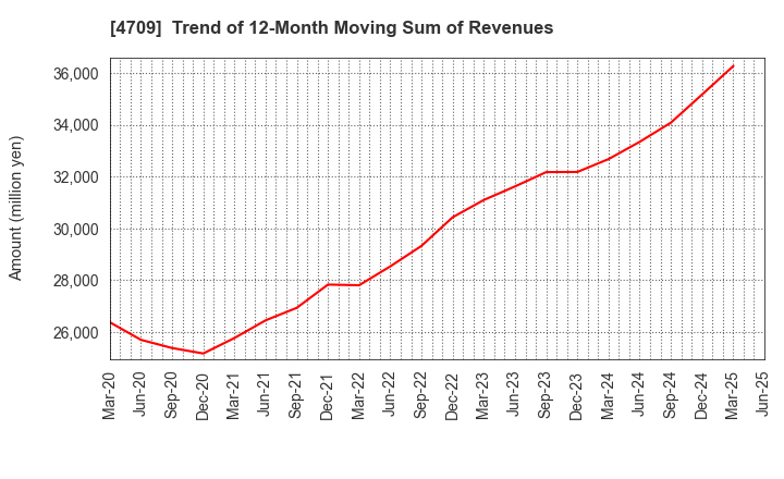 4709 ID Holdings Corporation: Trend of 12-Month Moving Sum of Revenues