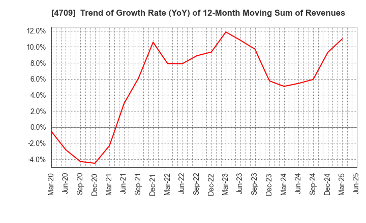 4709 ID Holdings Corporation: Trend of Growth Rate (YoY) of 12-Month Moving Sum of Revenues