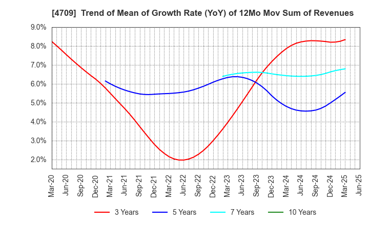 4709 ID Holdings Corporation: Trend of Mean of Growth Rate (YoY) of 12Mo Mov Sum of Revenues