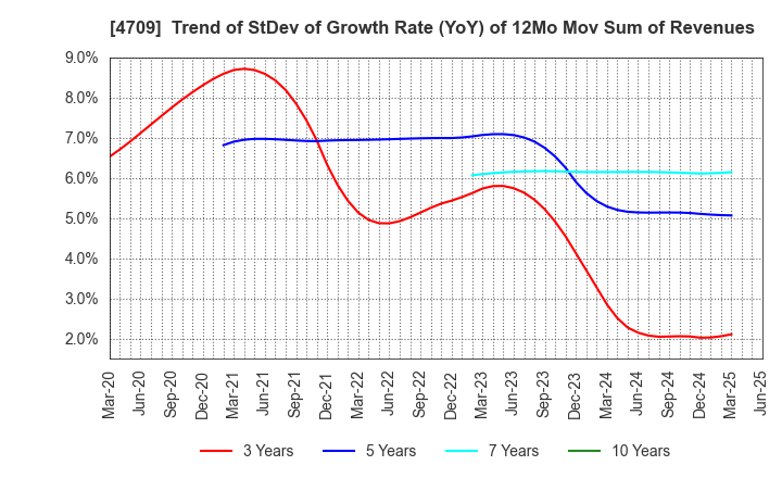 4709 ID Holdings Corporation: Trend of StDev of Growth Rate (YoY) of 12Mo Mov Sum of Revenues