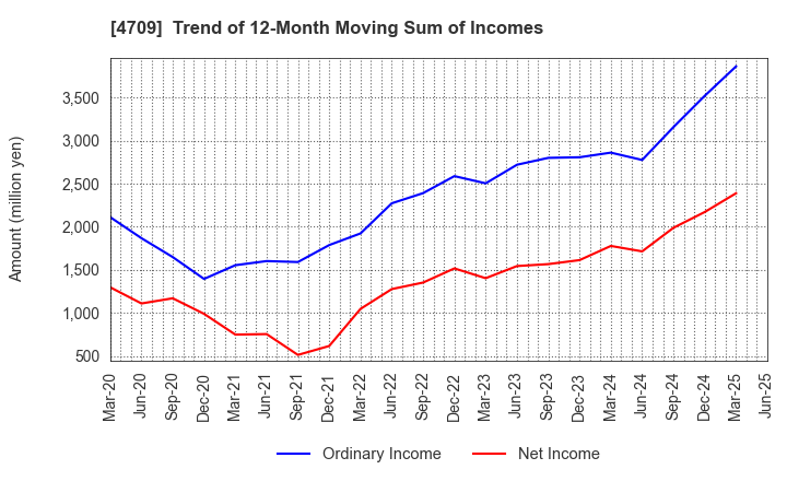 4709 ID Holdings Corporation: Trend of 12-Month Moving Sum of Incomes