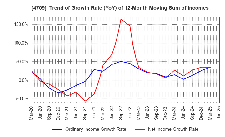 4709 ID Holdings Corporation: Trend of Growth Rate (YoY) of 12-Month Moving Sum of Incomes