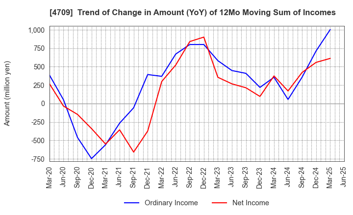 4709 ID Holdings Corporation: Trend of Change in Amount (YoY) of 12Mo Moving Sum of Incomes