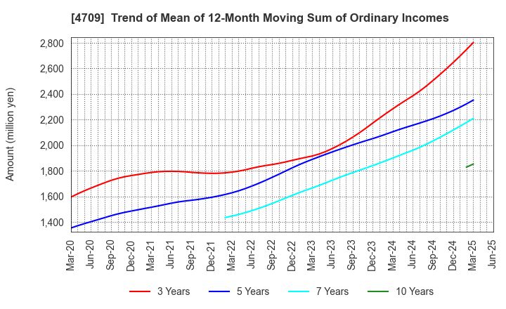 4709 ID Holdings Corporation: Trend of Mean of 12-Month Moving Sum of Ordinary Incomes