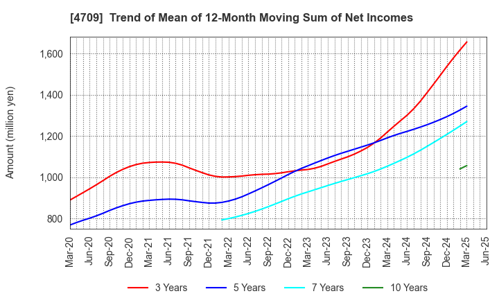 4709 ID Holdings Corporation: Trend of Mean of 12-Month Moving Sum of Net Incomes