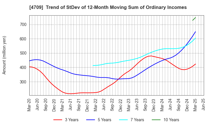 4709 ID Holdings Corporation: Trend of StDev of 12-Month Moving Sum of Ordinary Incomes