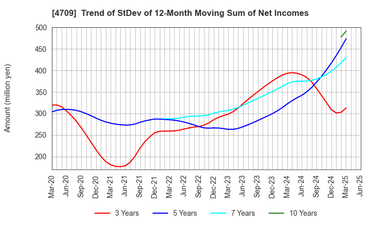4709 ID Holdings Corporation: Trend of StDev of 12-Month Moving Sum of Net Incomes