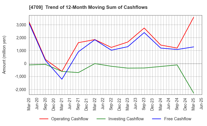 4709 ID Holdings Corporation: Trend of 12-Month Moving Sum of Cashflows