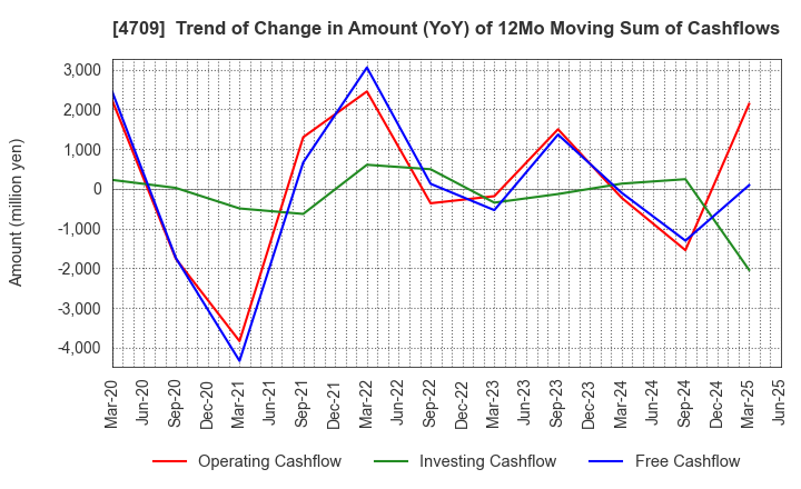 4709 ID Holdings Corporation: Trend of Change in Amount (YoY) of 12Mo Moving Sum of Cashflows