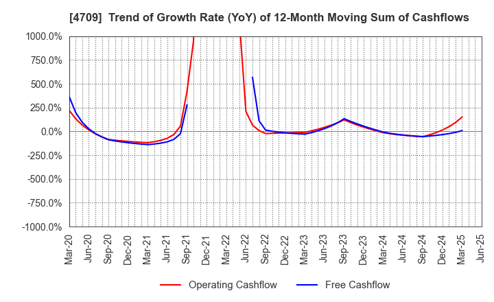 4709 ID Holdings Corporation: Trend of Growth Rate (YoY) of 12-Month Moving Sum of Cashflows