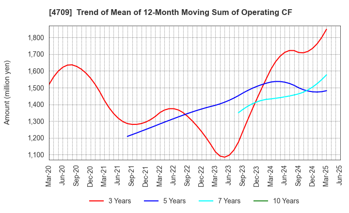 4709 ID Holdings Corporation: Trend of Mean of 12-Month Moving Sum of Operating CF