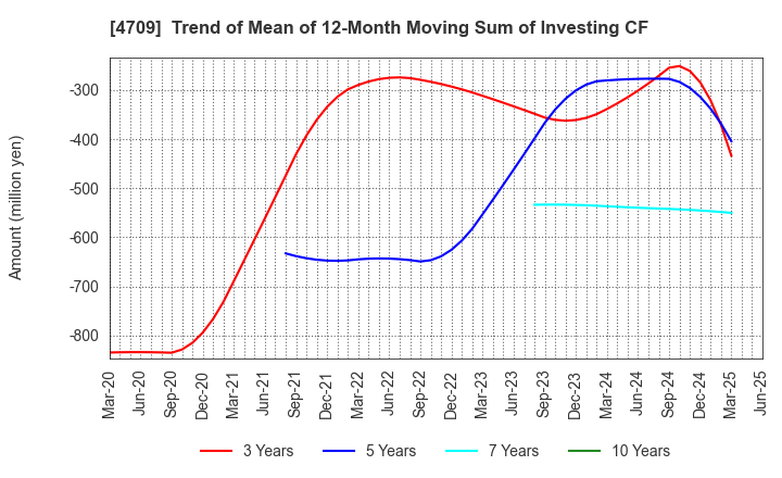 4709 ID Holdings Corporation: Trend of Mean of 12-Month Moving Sum of Investing CF