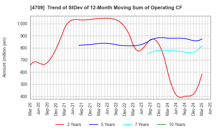 4709 ID Holdings Corporation: Trend of StDev of 12-Month Moving Sum of Operating CF