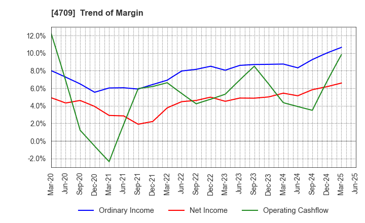 4709 ID Holdings Corporation: Trend of Margin