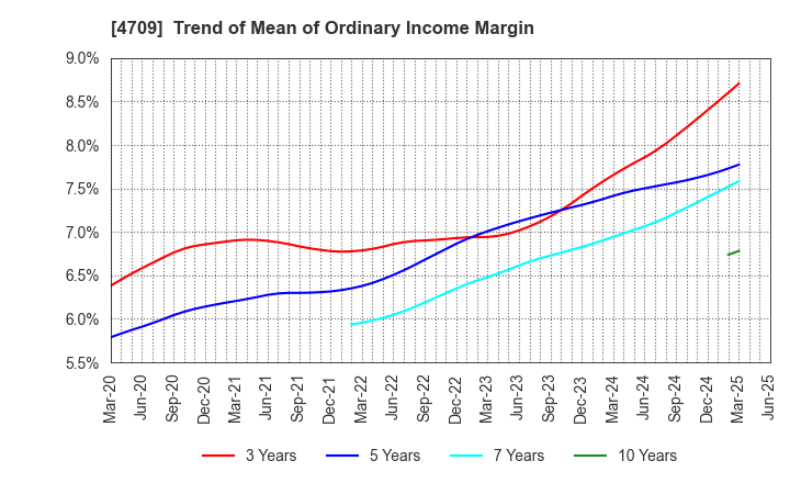 4709 ID Holdings Corporation: Trend of Mean of Ordinary Income Margin
