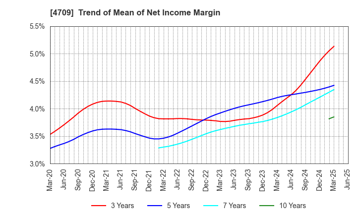 4709 ID Holdings Corporation: Trend of Mean of Net Income Margin