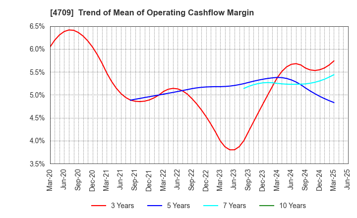 4709 ID Holdings Corporation: Trend of Mean of Operating Cashflow Margin