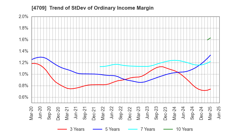 4709 ID Holdings Corporation: Trend of StDev of Ordinary Income Margin