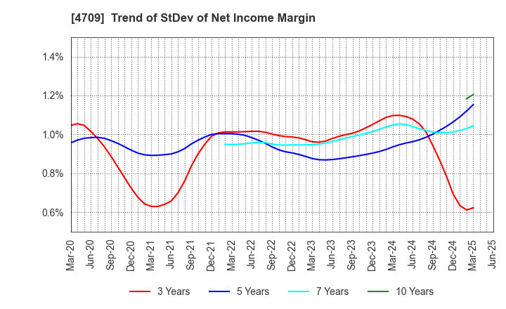 4709 ID Holdings Corporation: Trend of StDev of Net Income Margin
