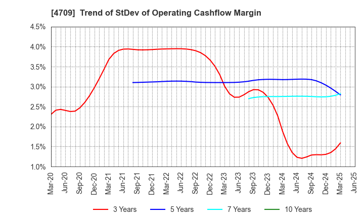 4709 ID Holdings Corporation: Trend of StDev of Operating Cashflow Margin