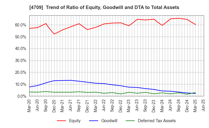 4709 ID Holdings Corporation: Trend of Ratio of Equity, Goodwill and DTA to Total Assets