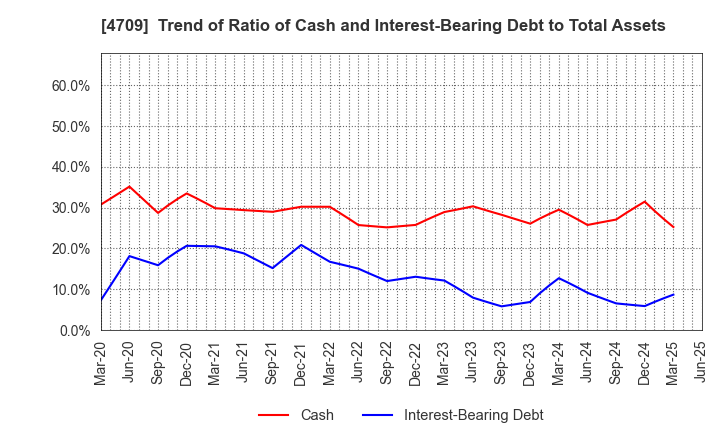 4709 ID Holdings Corporation: Trend of Ratio of Cash and Interest-Bearing Debt to Total Assets
